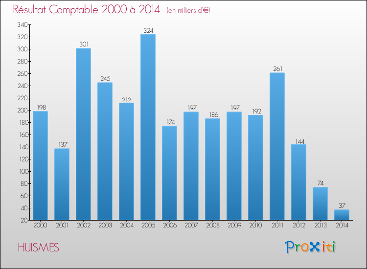 Evolution du résultat comptable pour la commune de HUISMES de 2000 à 2014 Evolution du résultat comptable pour HUISMES de 2000 à 2014