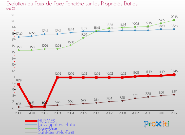 Evolution du taux de la taxe foncière sur le bati pour HUISMES et les communes proches de 2000 à 2012 Comparaison des taux de taxe foncière sur le bati pour HUISMES et les communes voisines de 2000 à 2012