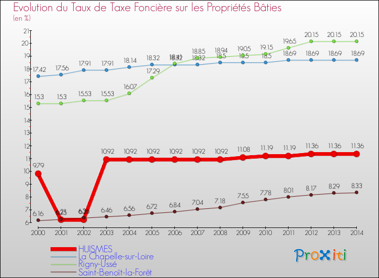 Evolution du taux de la taxe foncière sur le bati pour HUISMES et les communes proches de 2000 à 2014 Comparaison des taux de taxe foncière sur le bati pour HUISMES et les communes voisines de 2000 à 2014