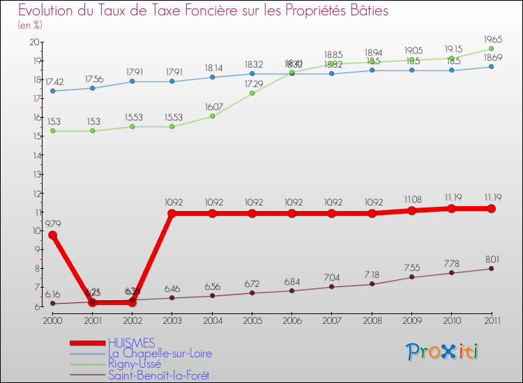 Evolution du taux de la taxe foncière sur le bati pour HUISMES et les communes proches Comparaison des taux de taxe foncière sur le bati pour HUISMES et les communes voisines