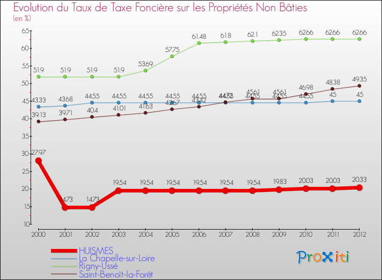 Evolution du taux de la taxe foncière sur les immeubles et terrains non batis pour HUISMES et les communes proches de 2000 à 2012 Comparaison des taux de la taxe foncière sur les immeubles et terrains non batis pour HUISMES et les communes voisines de 2000 à 2012