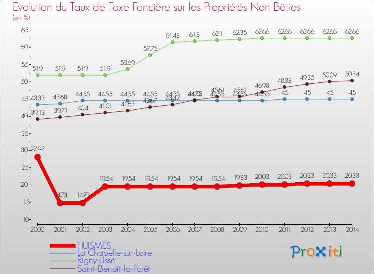Evolution du taux de la taxe foncière sur les immeubles et terrains non batis pour HUISMES et les communes proches de 2000 à 2014 Comparaison des taux de la taxe foncière sur les immeubles et terrains non batis pour HUISMES et les communes voisines de 2000 à 2014