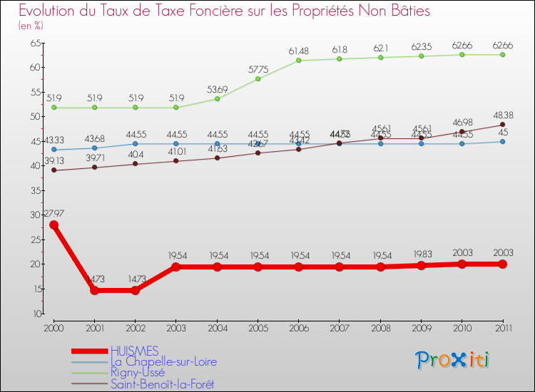 Evolution du taux de la taxe foncière sur les immeubles et terrains non batis pour HUISMES et les communes proches Comparaison des taux de la taxe foncière sur les immeubles et terrains non batis pour HUISMES et les communes voisines