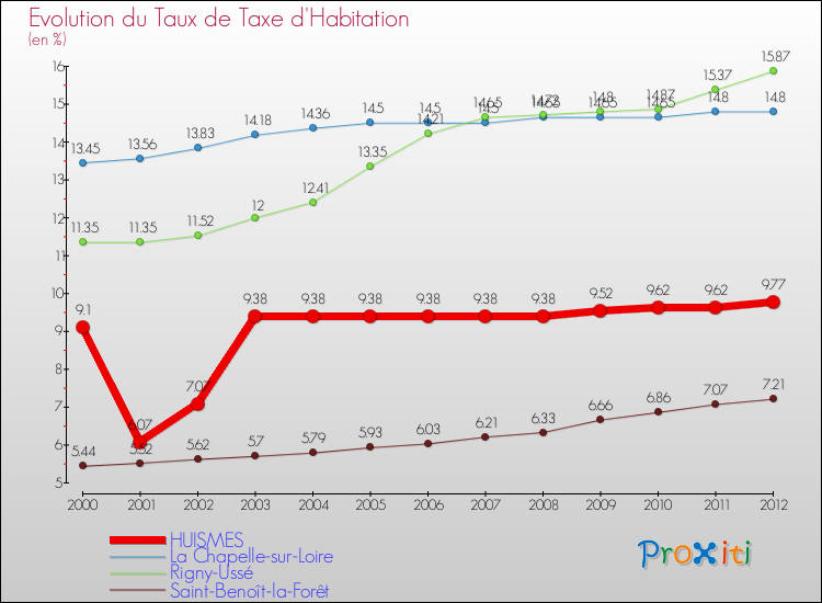 Evolution du taux de la taxe d'habitation pour HUISMES et les communes proches Comparaison des taux de la taxe d'habitation pour HUISMES et les communes voisines