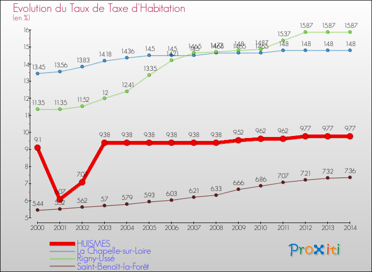 Evolution du taux de la taxe d'habitation pour HUISMES et les communes proches de 2000 à 2014 Comparaison des taux de la taxe d'habitation pour HUISMES et les communes voisines de 2000 à 2014