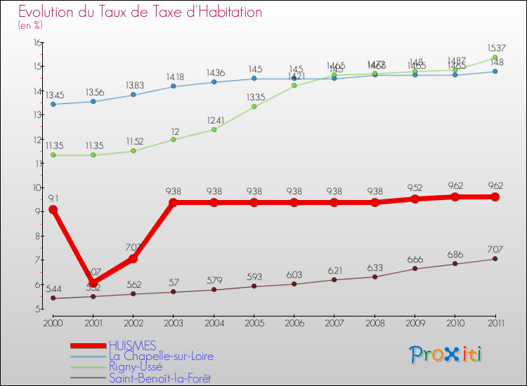 Evolution du taux de la taxe d'habitation pour HUISMES et les communes proches Comparaison des taux de la taxe d'habitation pour HUISMES et les communes voisines