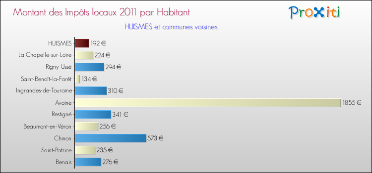 Montant des impôts locaux par Habitant pour HUISMES et les communes proches Comparaison des impôts locaux par habitant pour HUISMES et les communes voisines