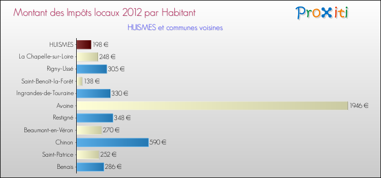 Montant des impôts locaux par Habitant pour HUISMES et les communes proches Comparaison des impôts locaux par habitant pour HUISMES et les communes voisines