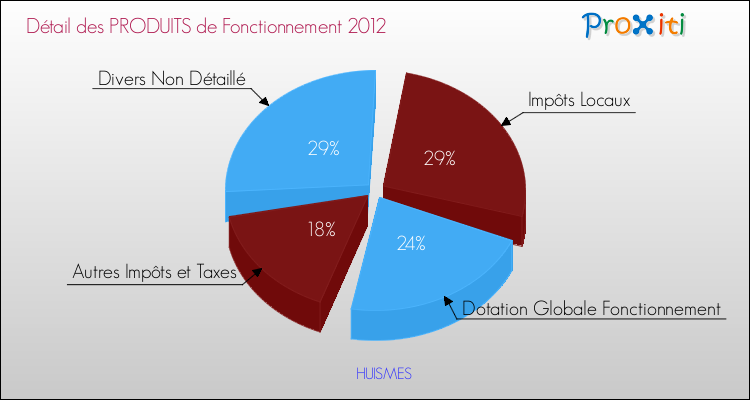 Décomposition du Budget de Fonctionnement 2012 de la commune de HUISMES Budget de Fonctionnement 2012 pour la commune de HUISMES