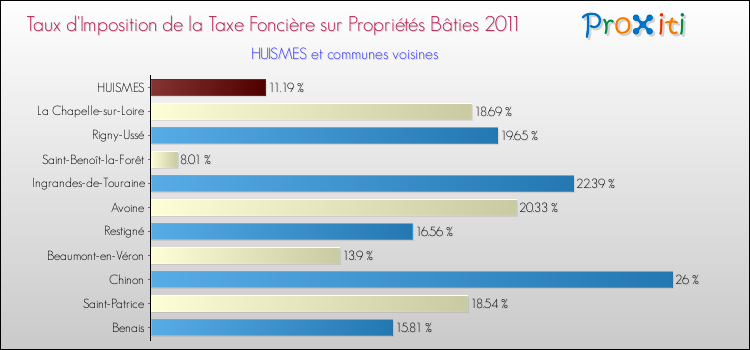 Taux d'imposition de la taxe foncière sur le bati 2011 pour HUISMES et les communes proches Comparaison des taux d'imposition de la taxe foncière sur le bati 2011 pour HUISMES et les communes voisines