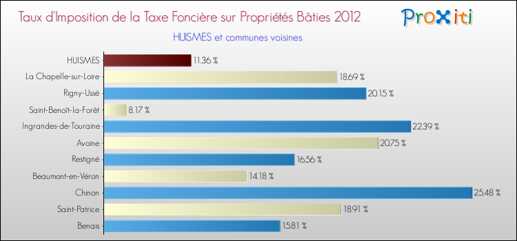Taux d'imposition de la taxe foncière sur le bati 2012 pour HUISMES et les communes proches Comparaison des taux d'imposition de la taxe foncière sur le bati 2012 pour HUISMES et les communes voisines