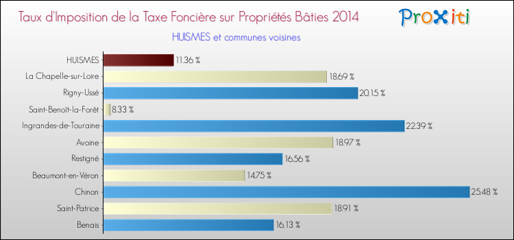 Taux d'imposition de la taxe foncière sur le bati 2014 pour HUISMES et les communes proches Comparaison des taux d'imposition de la taxe foncière sur le bati 2014 pour HUISMES et les communes voisines