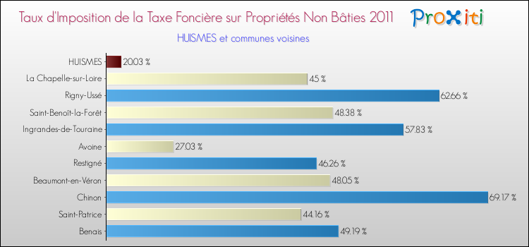 Taux d'imposition de la taxe foncière sur les immeubles et terrains non batis 2011 pour HUISMES et les communes proches Comparaison des taux d'imposition de la taxe foncière sur les immeubles et terrains non batis 2011 pour HUISMES et les communes voisines