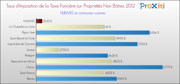 Taux d'imposition de la taxe foncière sur les immeubles et terrains non batis 2012 pour HUISMES et les communes proches Comparaison des taux d'imposition de la taxe foncière sur les immeubles et terrains non batis 2012 pour HUISMES et les communes voisines