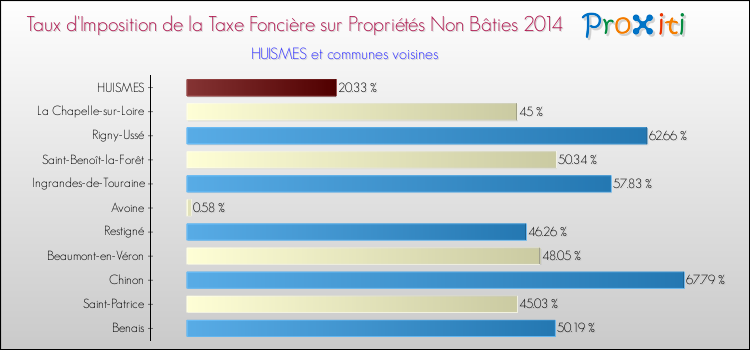 Taux d'imposition de la taxe foncière sur les immeubles et terrains non batis 2014 pour HUISMES et les communes proches Comparaison des taux d'imposition de la taxe foncière sur les immeubles et terrains non batis 2014 pour HUISMES et les communes voisines