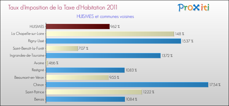 Taux d'imposition de la taxe d'habitation 2011 pour HUISMES et les communes proches Comparaison des taux d'imposition de la taxe d'habitation 2011 pour HUISMES et les communes voisines