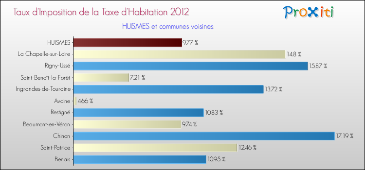 Taux d'imposition de la taxe d'habitation 2012 pour HUISMES et les communes proches Comparaison des taux d'imposition de la taxe d'habitation 2012 pour HUISMES et les communes voisines