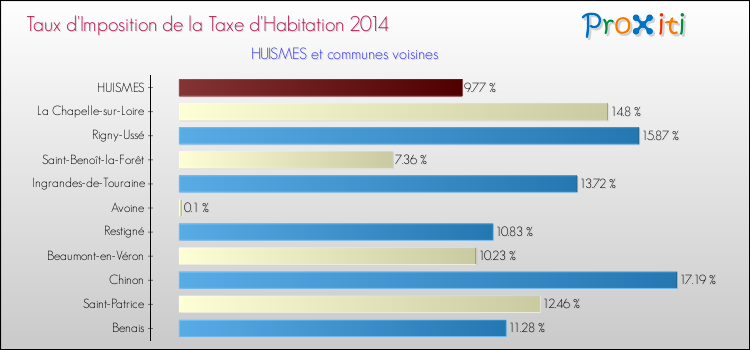 Taux d'imposition de la taxe d'habitation 2014 pour HUISMES et les communes proches Comparaison des taux d'imposition de la taxe d'habitation 2014 pour HUISMES et les communes voisines