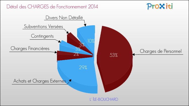 Décomposition des Charges de Fonctionnement 2014 de la commune de L' ÎLE-BOUCHARD Charges de Fonctionnement 2014 pour la commune de L' ÎLE-BOUCHARD