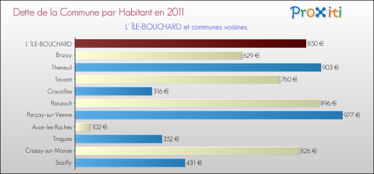 Dette par habitant de la commune en 2011 pour L' ÎLE-BOUCHARD et les communes proches Comparaison de la dette par habitant de la commune en 2011 pour L' ÎLE-BOUCHARD et les communes voisines