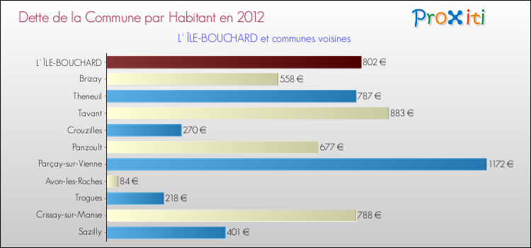 Dette par habitant de la commune en 2012 pour L' ÎLE-BOUCHARD et les communes proches Comparaison de la dette par habitant de la commune en 2012 pour L' ÎLE-BOUCHARD et les communes voisines