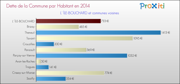Dette par habitant de la commune en 2014 pour L' ÎLE-BOUCHARD et les communes proches Comparaison de la dette par habitant de la commune en 2014 pour L' ÎLE-BOUCHARD et les communes voisines
