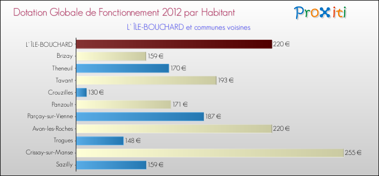 Montant des dotations globales de fonctionnement DGF par Habitant pour L' ÎLE-BOUCHARD et les communes proches Comparaison des des dotations globales de fonctionnement DGF par habitant pour L' ÎLE-BOUCHARD et les communes voisines
