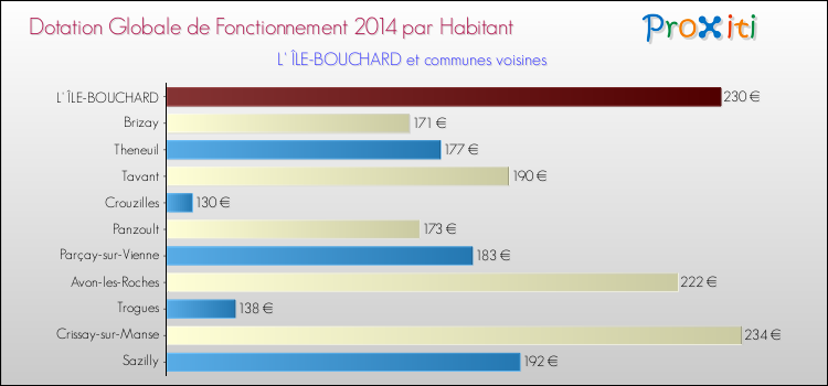 Montant des dotations globales de fonctionnement DGF par Habitant pour L' ÎLE-BOUCHARD et les communes proches en 2014. Comparaison des des dotations globales de fonctionnement DGF par habitant pour L' ÎLE-BOUCHARD et les communes voisines en 2014.