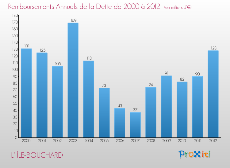 Evolution de l'annuité de la dette pour la commune de L' ÎLE-BOUCHARD de 2000 à 2012 Annuités de la dette pour L' ÎLE-BOUCHARD de 2000 à 2012