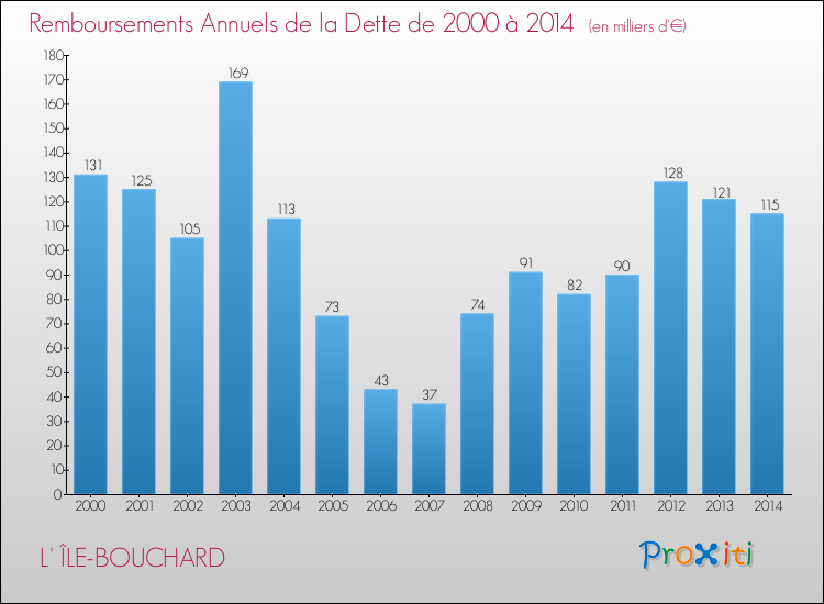Evolution de l'annuité de la dette pour la commune de L' ÎLE-BOUCHARD de 2000 à 2014 Annuités de la dette pour L' ÎLE-BOUCHARD de 2000 à 2014