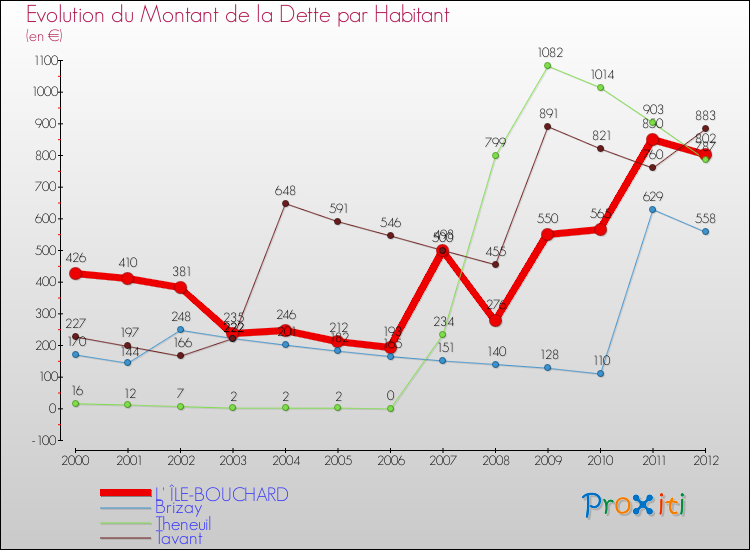 Evolution de la dette par habitant pour la commune de L' ÎLE-BOUCHARD et les communes proches de 2000 à 2012 Comparaison de la dette par habitant pour L' ÎLE-BOUCHARD et les communes voisines de 2000 à 2012