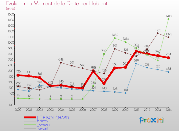 Evolution de la dette par habitant pour la commune de L' ÎLE-BOUCHARD et les communes proches de 2000 à 2014 Comparaison de la dette par habitant pour L' ÎLE-BOUCHARD et les communes voisines de 2000 à 2014