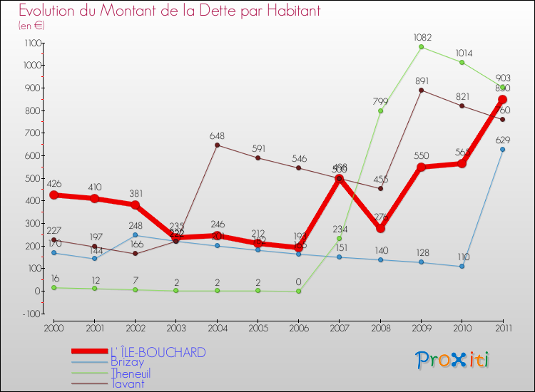 Evolution de la dette par habitant pour la commune de L' ÎLE-BOUCHARD et les communes proches Comparaison de la dette par habitant pour L' ÎLE-BOUCHARD et les communes voisines