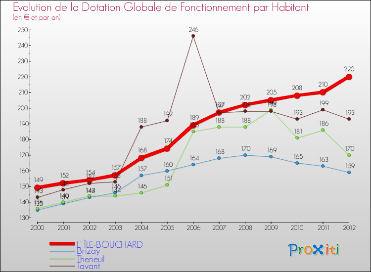 Evolution et montant de la dotation globale de fonctionnement par Habitant pour L' ÎLE-BOUCHARD et les communes proches Comparaison des dotations globales de fonctionnement par habitant pour L' ÎLE-BOUCHARD et les communes voisines