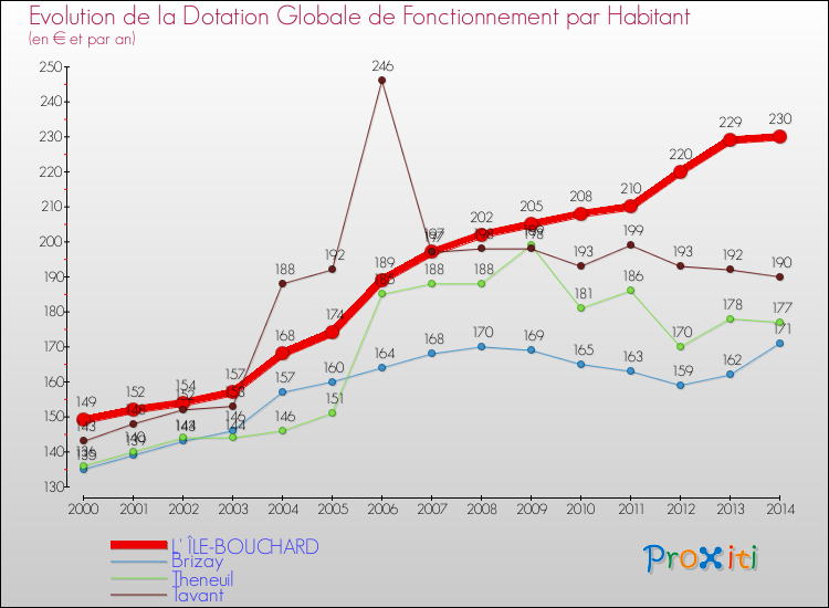 Evolution et montant de la dotation globale de fonctionnement par Habitant pour L' ÎLE-BOUCHARD et les communes proches de 2000 à 2014. Comparaison des dotations globales de fonctionnement par habitant pour L' ÎLE-BOUCHARD et les communes voisines de 2000 à 2014.
