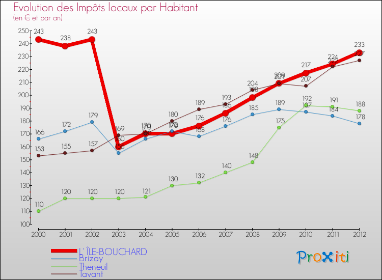 Evolution et montant des impôts locaux par Habitant pour L' ÎLE-BOUCHARD et les communes proches Comparaison des impôts locaux par habitant pour L' ÎLE-BOUCHARD et les communes voisines
