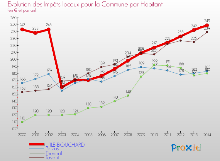 Evolution et montant des impôts locaux par Habitant pour L' ÎLE-BOUCHARD et les communes proches de 2000 à 2014 Comparaison des impôts locaux par habitant pour L' ÎLE-BOUCHARD et les communes voisines de 2000 à 2014