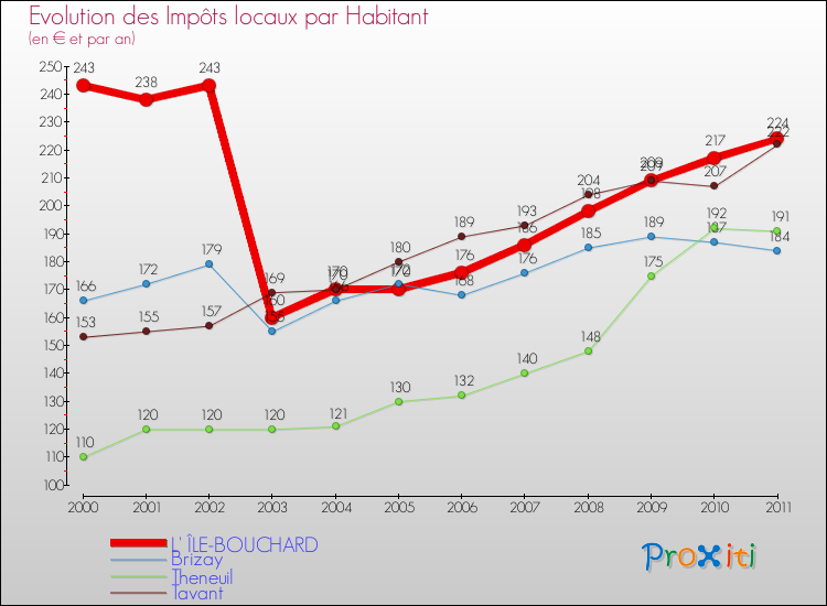 Evolution et montant des impôts locaux par Habitant pour L' ÎLE-BOUCHARD et les communes proches Comparaison des impôts locaux par habitant pour L' ÎLE-BOUCHARD et les communes voisines