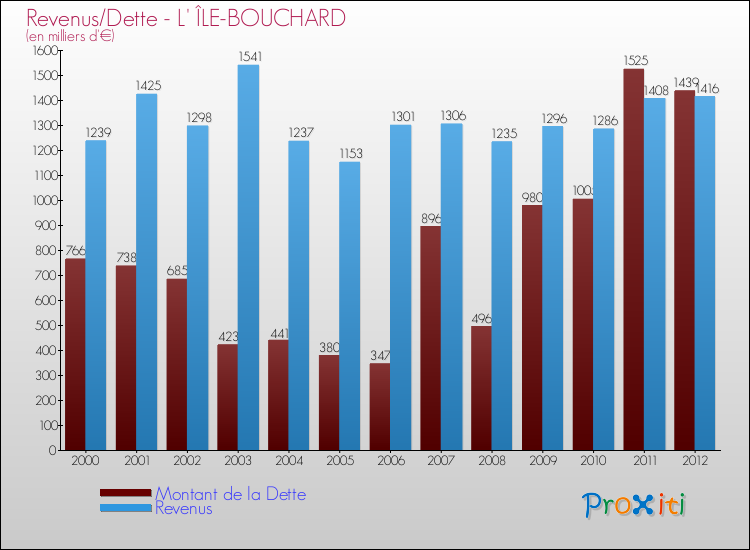 Evolution comparée de la dette et des revenus pour la commune de L' ÎLE-BOUCHARD de 2000 à 2012 Comparaison de la dette et des revenus pour L' ÎLE-BOUCHARD de 2000 à 2012