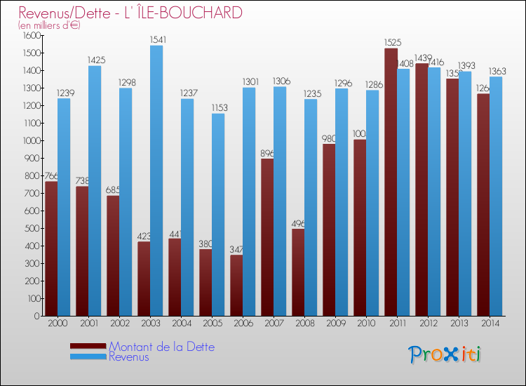 Evolution comparée de la dette et des revenus pour la commune de L' ÎLE-BOUCHARD de 2000 à 2014 Comparaison de la dette et des revenus pour L' ÎLE-BOUCHARD de 2000 à 2014