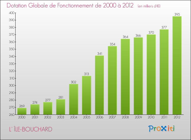 Evolution du montant de la Dotation Globale de Fonctionnement pour la commune de L' ÎLE-BOUCHARD de 2000 à 2012 Evolution du montant de la Dotation Globale de Fonctionnement pour L' ÎLE-BOUCHARD de 2000 à 2012