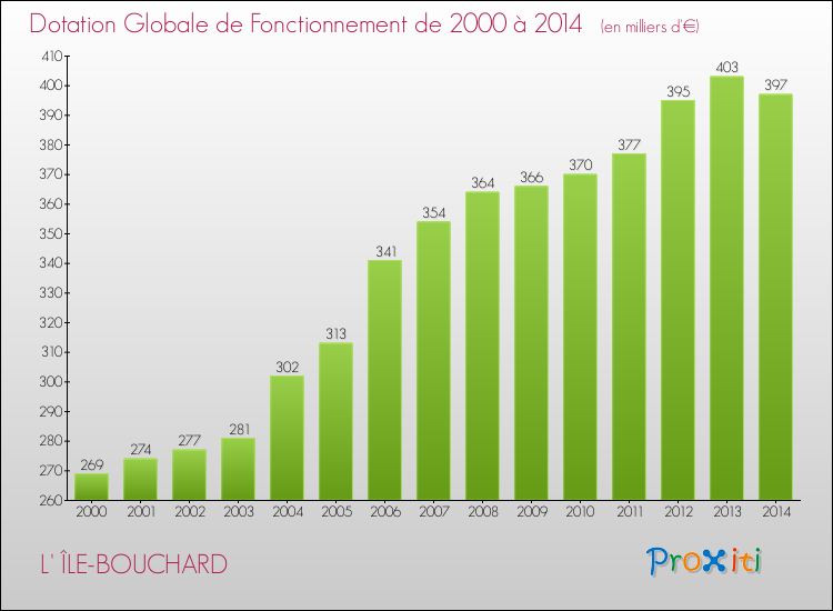 Evolution du montant de la Dotation Globale de Fonctionnement pour la commune de L' ÎLE-BOUCHARD de 2000 à 2014 Evolution du montant de la Dotation Globale de Fonctionnement pour L' ÎLE-BOUCHARD de 2000 à 2014