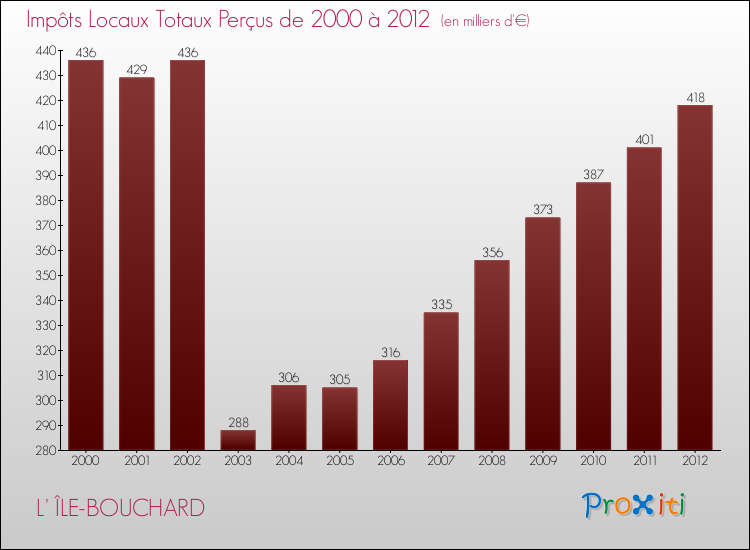 Evolution des Impôts Locaux pour la commune de L' ÎLE-BOUCHARD de 2000 à 2012 Evolution des Impôts Locaux pour L' ÎLE-BOUCHARD de 2000 à 2012