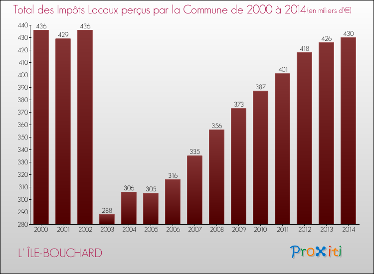 Evolution des Impôts Locaux pour la commune de L' ÎLE-BOUCHARD de 2000 à 2014 Evolution des Impôts Locaux pour L' ÎLE-BOUCHARD de 2000 à 2014