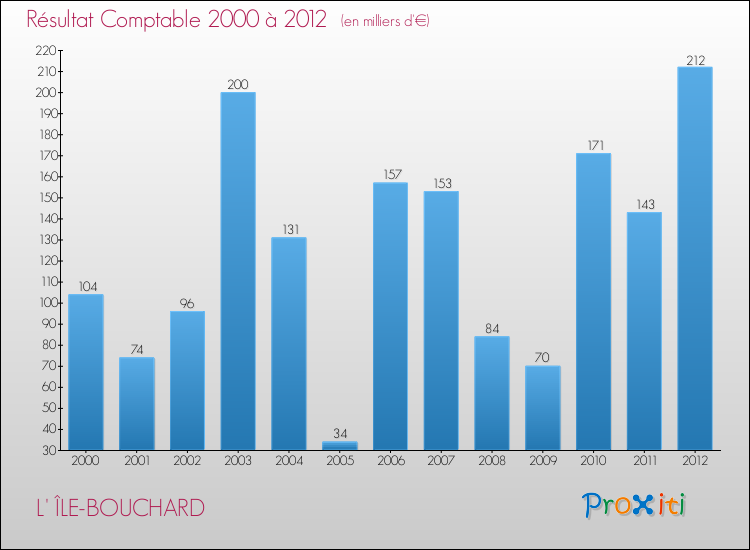 Evolution du résultat comptable pour la commune de L' ÎLE-BOUCHARD de 2000 à 2012 Evolution du résultat comptable pour L' ÎLE-BOUCHARD de 2000 à 2012