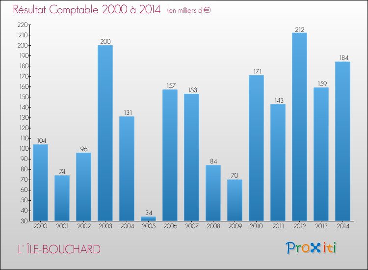Evolution du résultat comptable pour la commune de L' ÎLE-BOUCHARD de 2000 à 2014 Evolution du résultat comptable pour L' ÎLE-BOUCHARD de 2000 à 2014