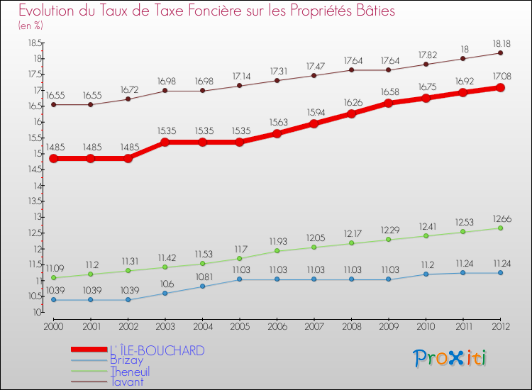 Evolution du taux de la taxe foncière sur le bati pour L' ÎLE-BOUCHARD et les communes proches de 2000 à 2012 Comparaison des taux de taxe foncière sur le bati pour L' ÎLE-BOUCHARD et les communes voisines de 2000 à 2012
