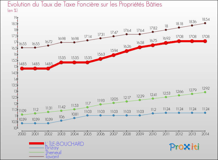 Evolution du taux de la taxe foncière sur le bati pour L' ÎLE-BOUCHARD et les communes proches de 2000 à 2014 Comparaison des taux de taxe foncière sur le bati pour L' ÎLE-BOUCHARD et les communes voisines de 2000 à 2014