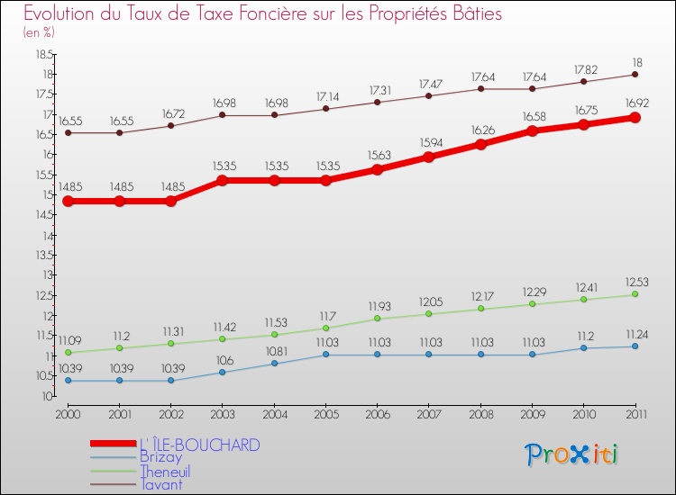 Evolution du taux de la taxe foncière sur le bati pour L' ÎLE-BOUCHARD et les communes proches Comparaison des taux de taxe foncière sur le bati pour L' ÎLE-BOUCHARD et les communes voisines