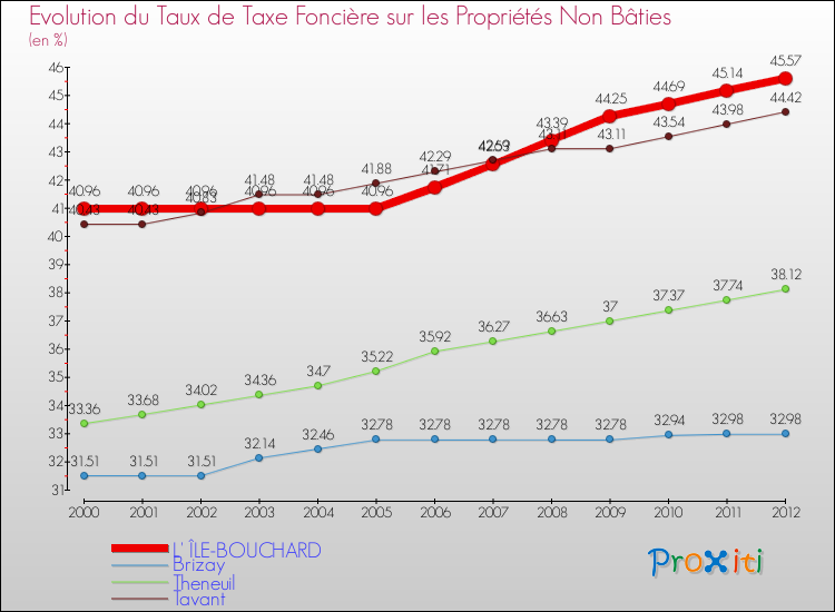 Evolution du taux de la taxe foncière sur les immeubles et terrains non batis pour L' ÎLE-BOUCHARD et les communes proches de 2000 à 2012 Comparaison des taux de la taxe foncière sur les immeubles et terrains non batis pour L' ÎLE-BOUCHARD et les communes voisines de 2000 à 2012